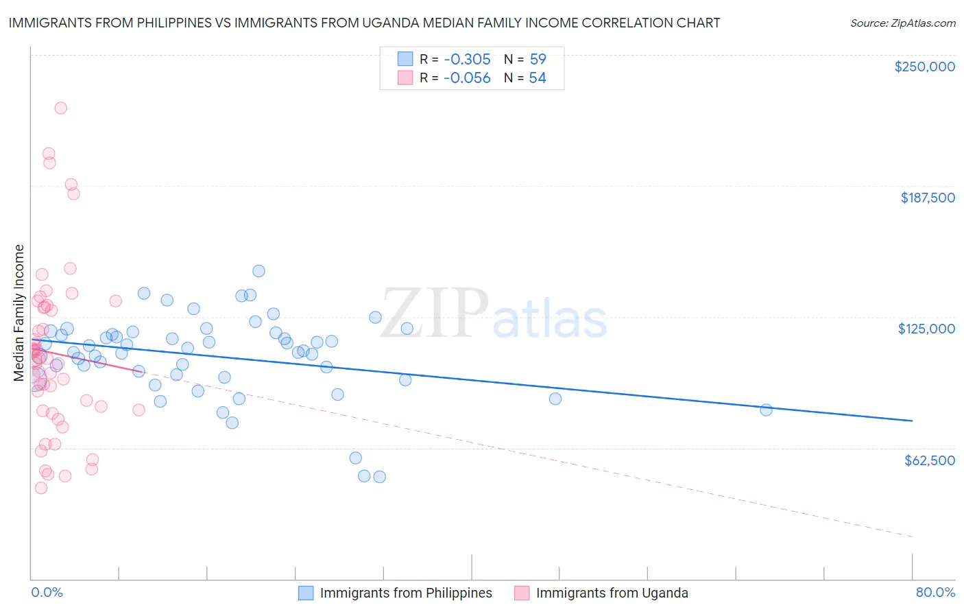 Immigrants from Philippines vs Immigrants from Uganda Median Family Income