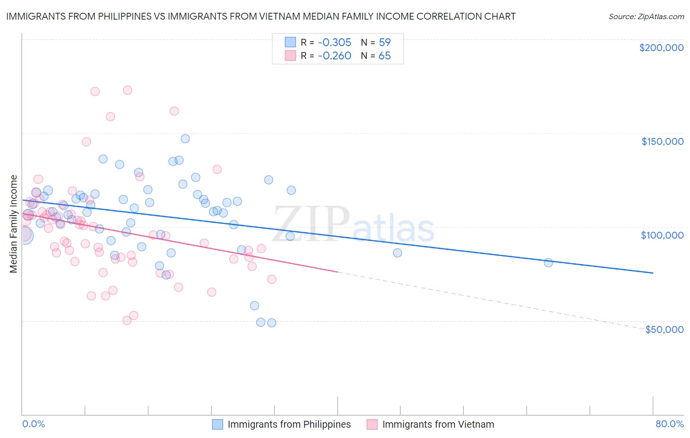 Immigrants from Philippines vs Immigrants from Vietnam Median Family Income