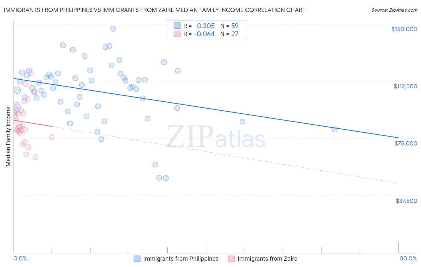 Immigrants from Philippines vs Immigrants from Zaire Median Family Income