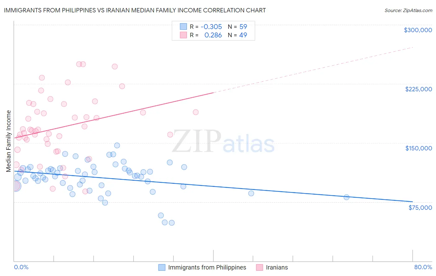Immigrants from Philippines vs Iranian Median Family Income