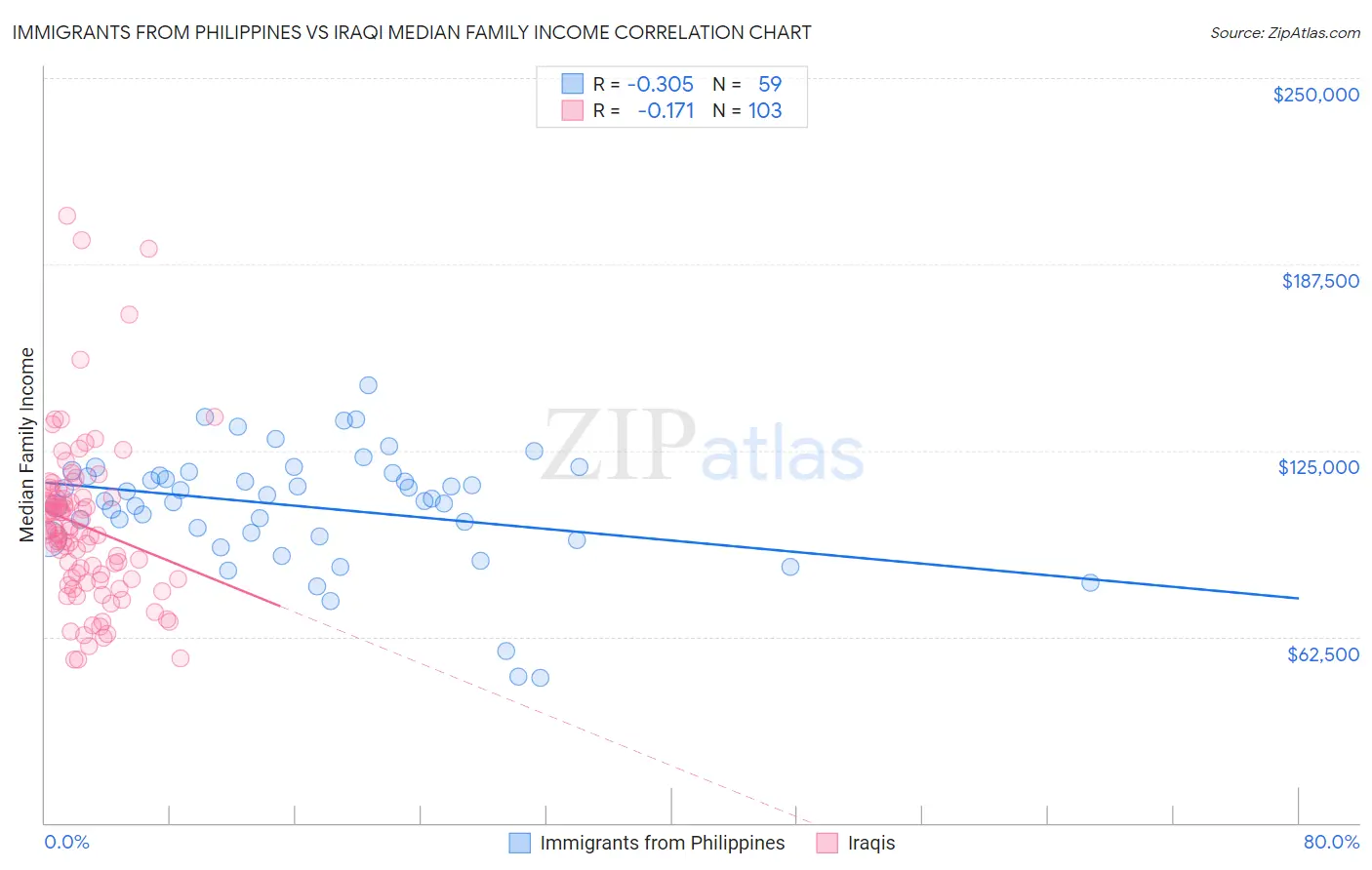 Immigrants from Philippines vs Iraqi Median Family Income