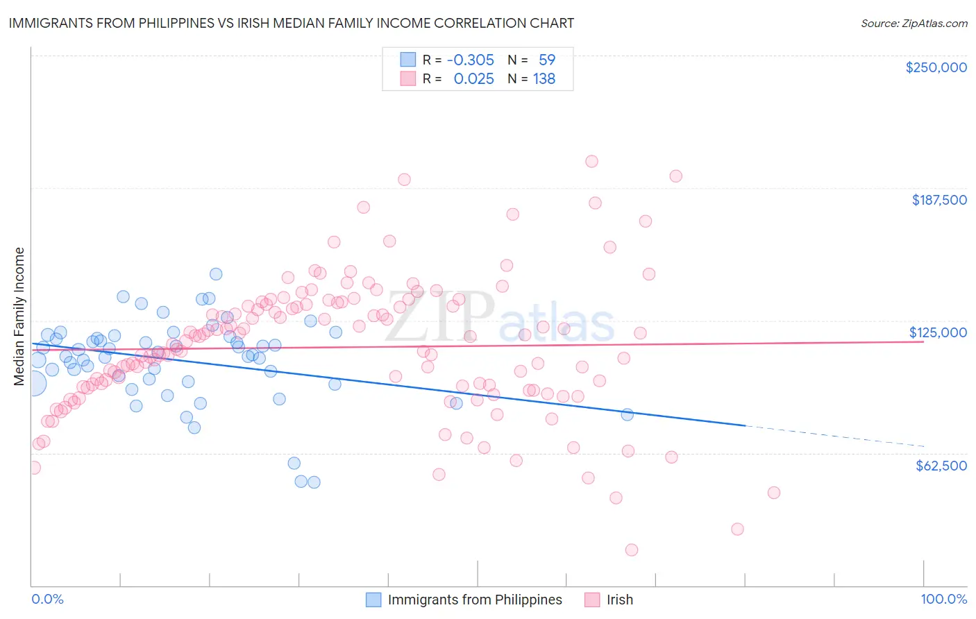 Immigrants from Philippines vs Irish Median Family Income