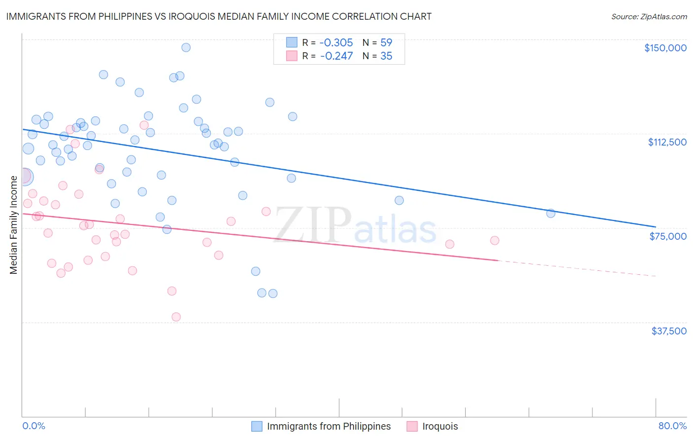 Immigrants from Philippines vs Iroquois Median Family Income