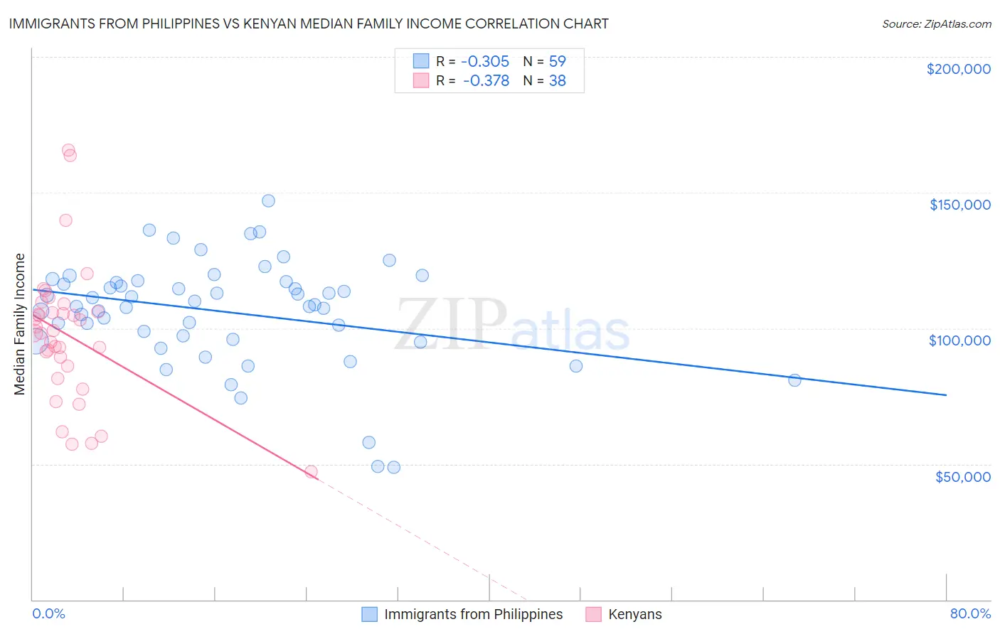 Immigrants from Philippines vs Kenyan Median Family Income