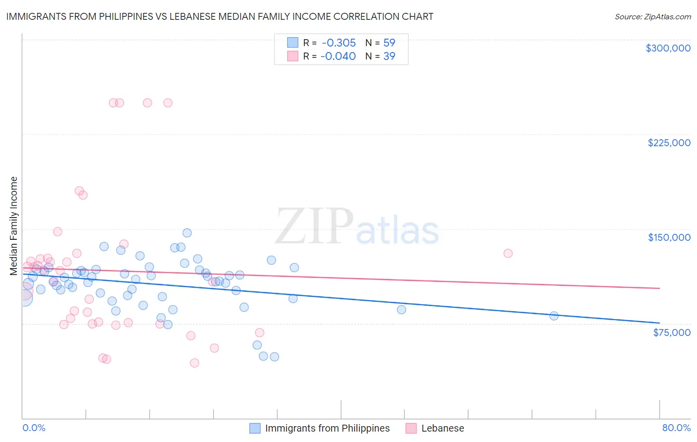 Immigrants from Philippines vs Lebanese Median Family Income