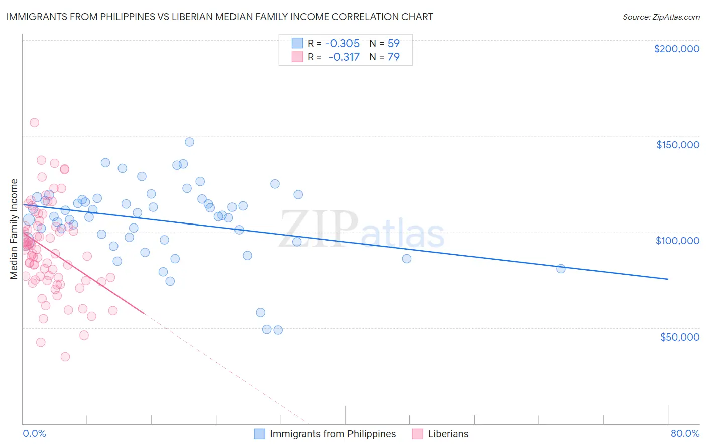 Immigrants from Philippines vs Liberian Median Family Income