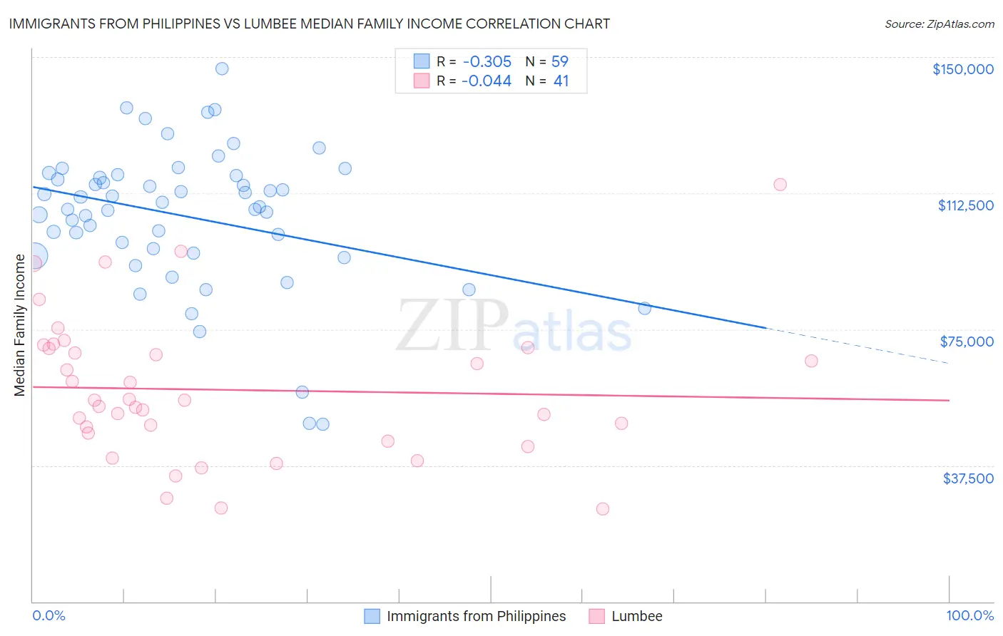 Immigrants from Philippines vs Lumbee Median Family Income