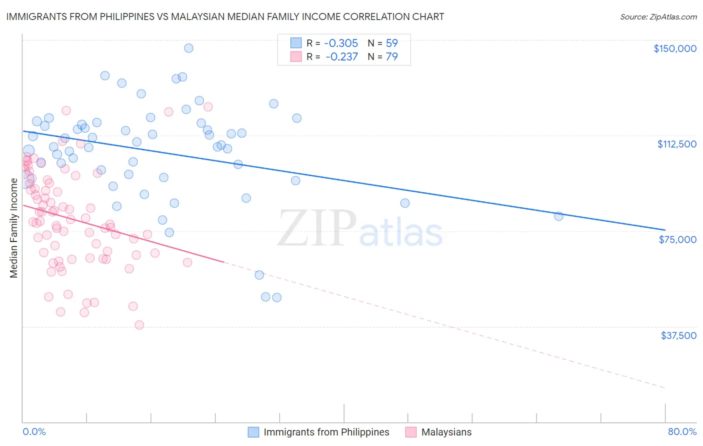Immigrants from Philippines vs Malaysian Median Family Income