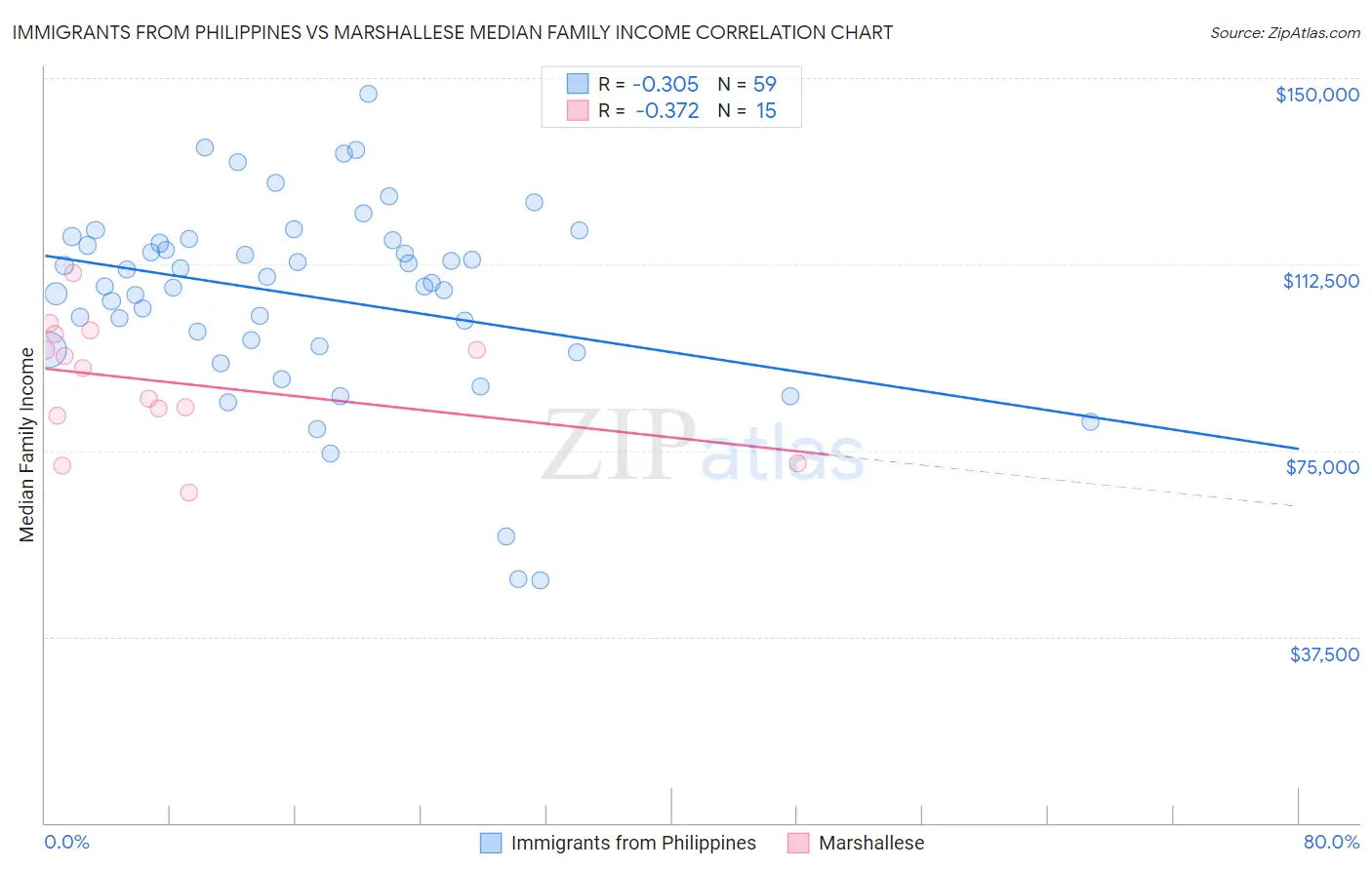 Immigrants from Philippines vs Marshallese Median Family Income