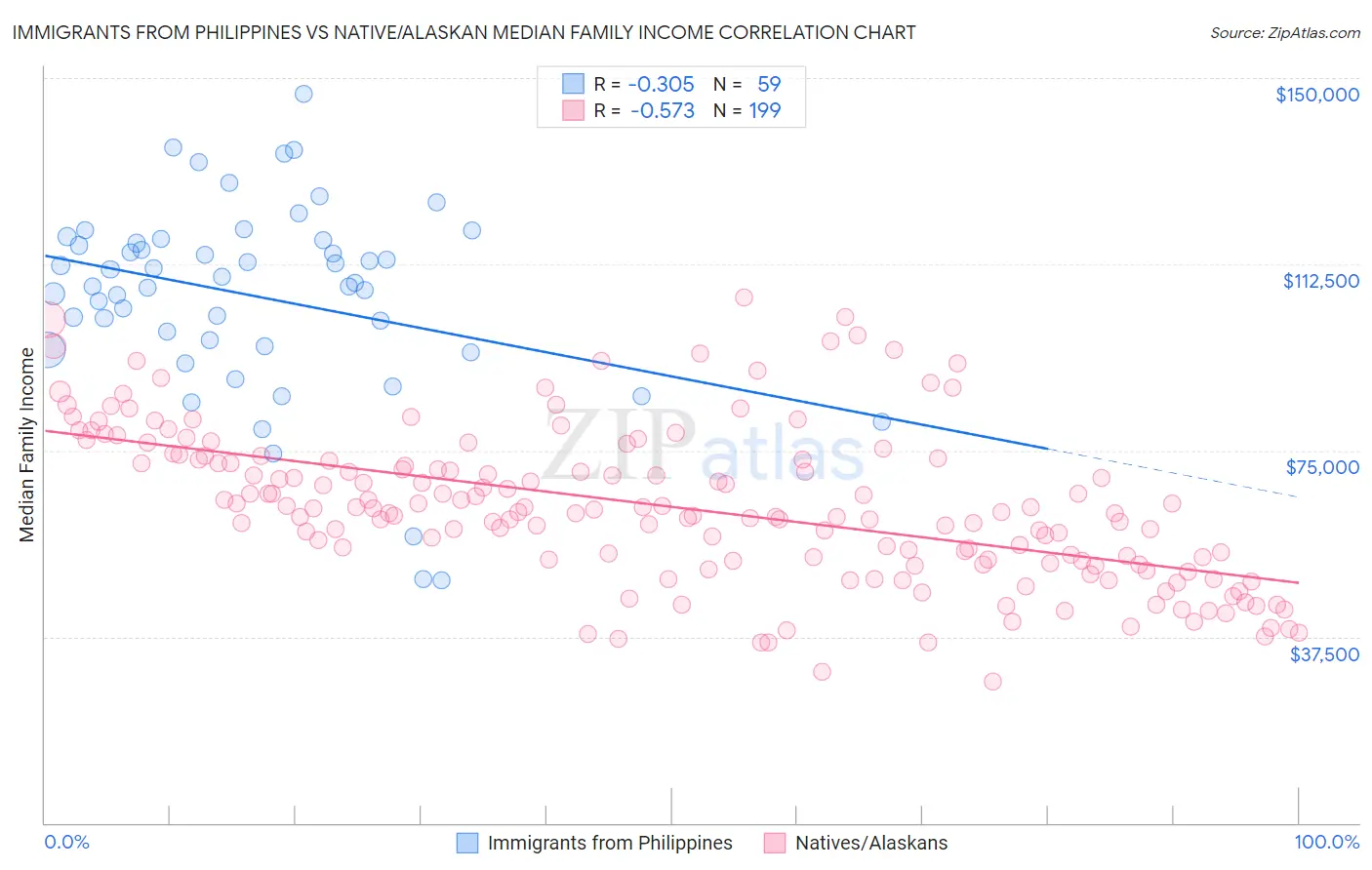 Immigrants from Philippines vs Native/Alaskan Median Family Income