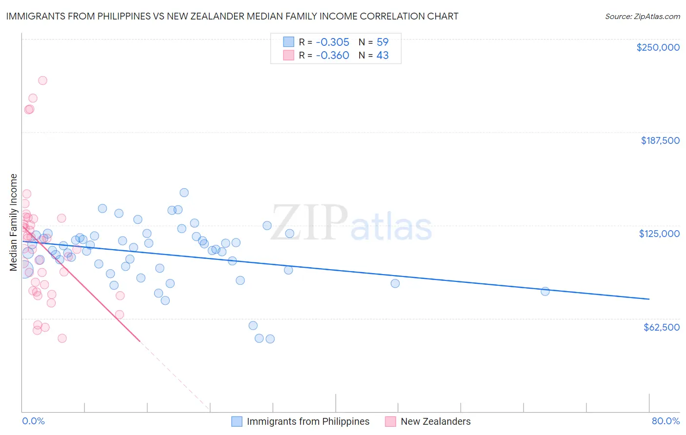 Immigrants from Philippines vs New Zealander Median Family Income