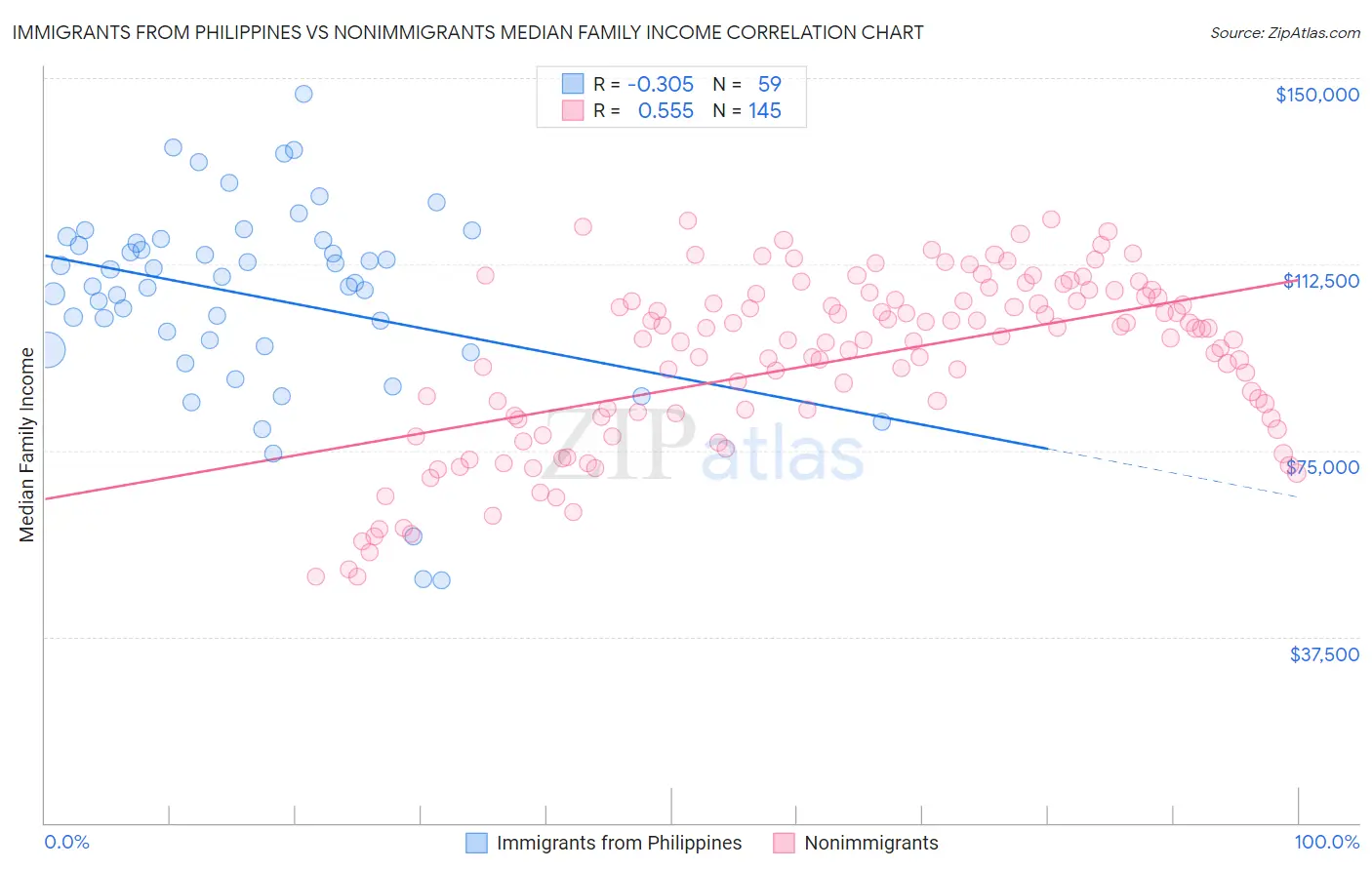 Immigrants from Philippines vs Nonimmigrants Median Family Income