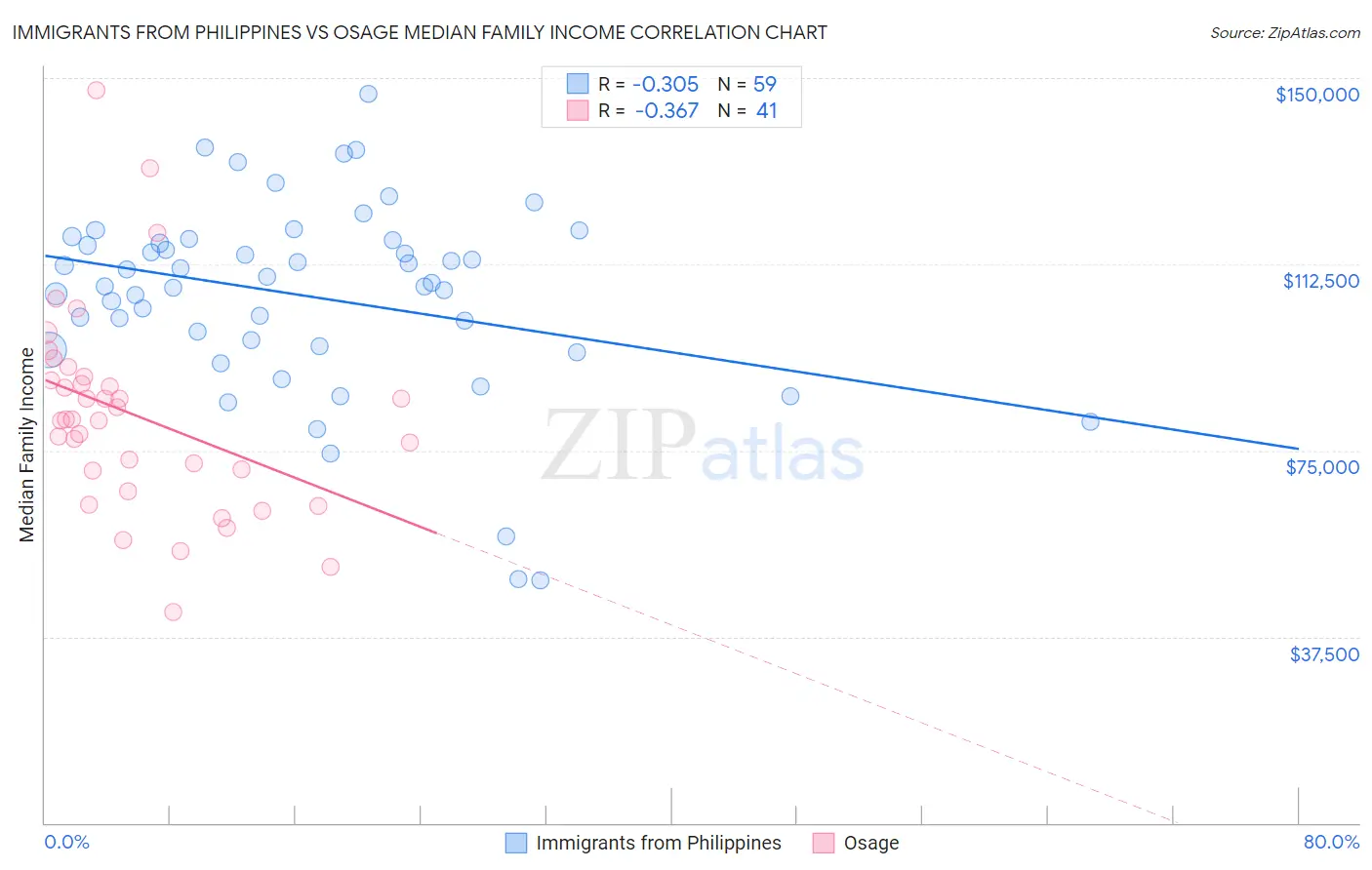 Immigrants from Philippines vs Osage Median Family Income