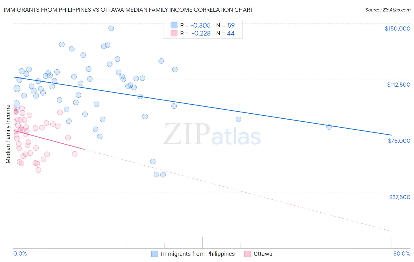 Immigrants from Philippines vs Ottawa Median Family Income