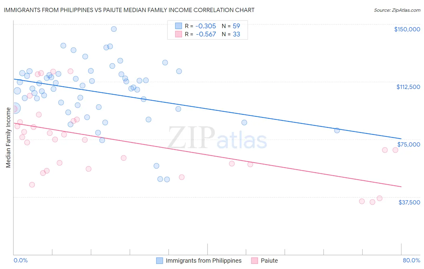 Immigrants from Philippines vs Paiute Median Family Income