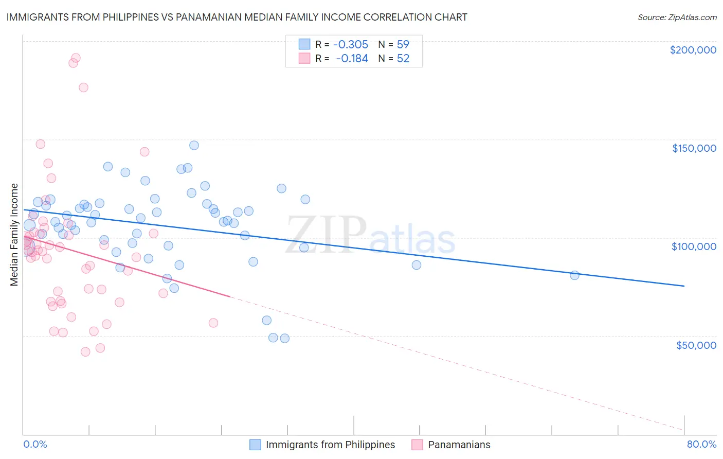 Immigrants from Philippines vs Panamanian Median Family Income