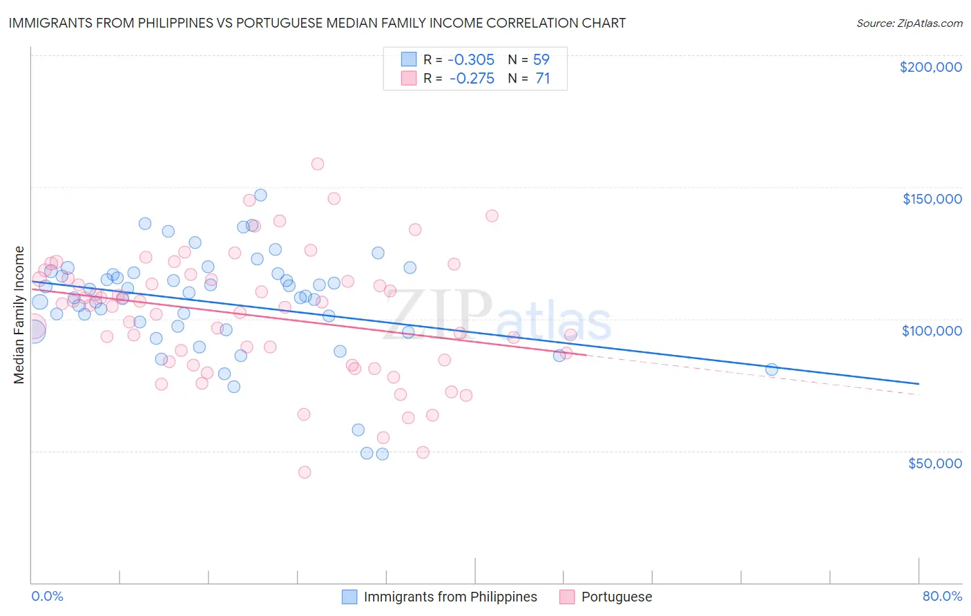 Immigrants from Philippines vs Portuguese Median Family Income