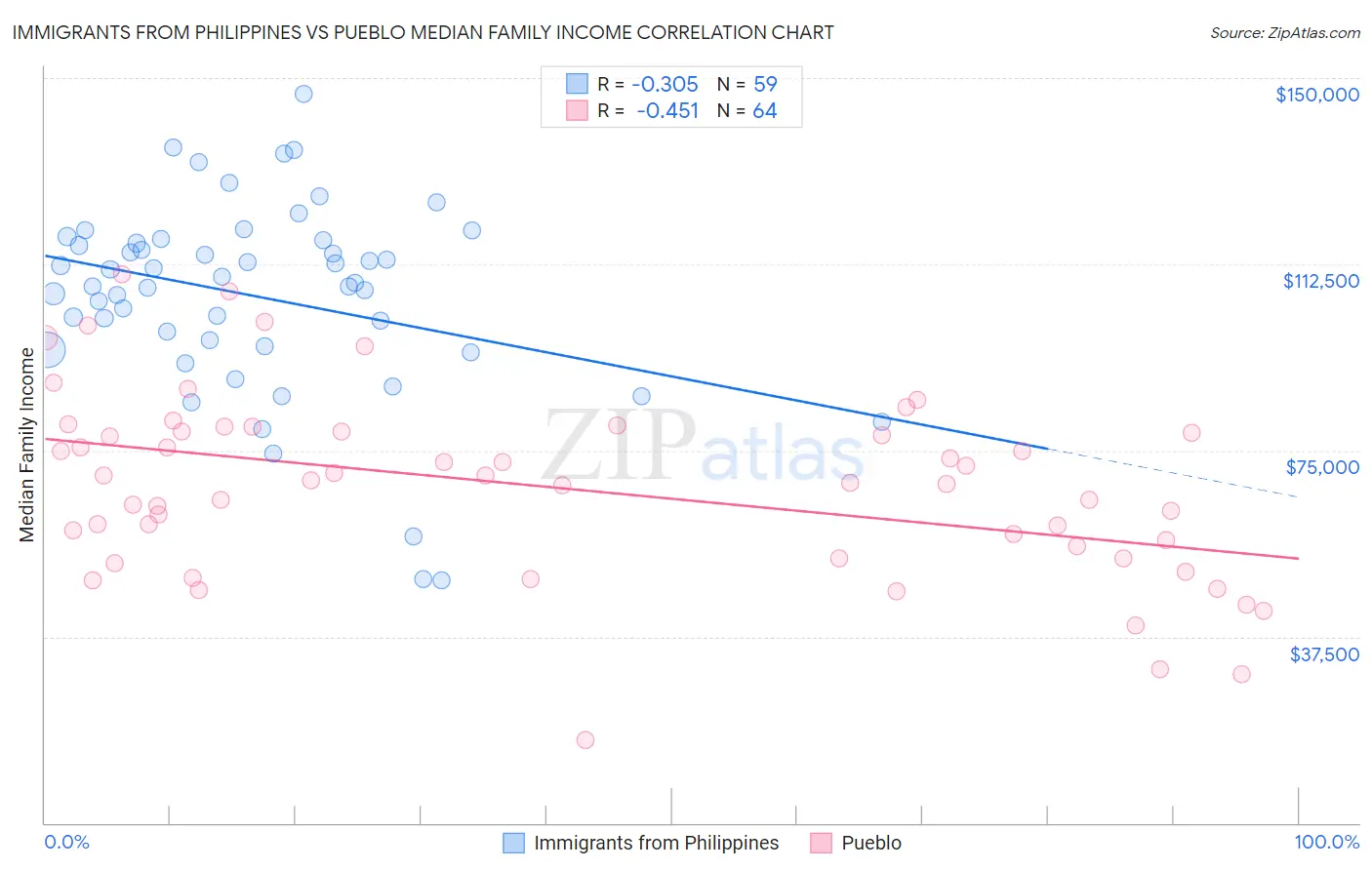 Immigrants from Philippines vs Pueblo Median Family Income