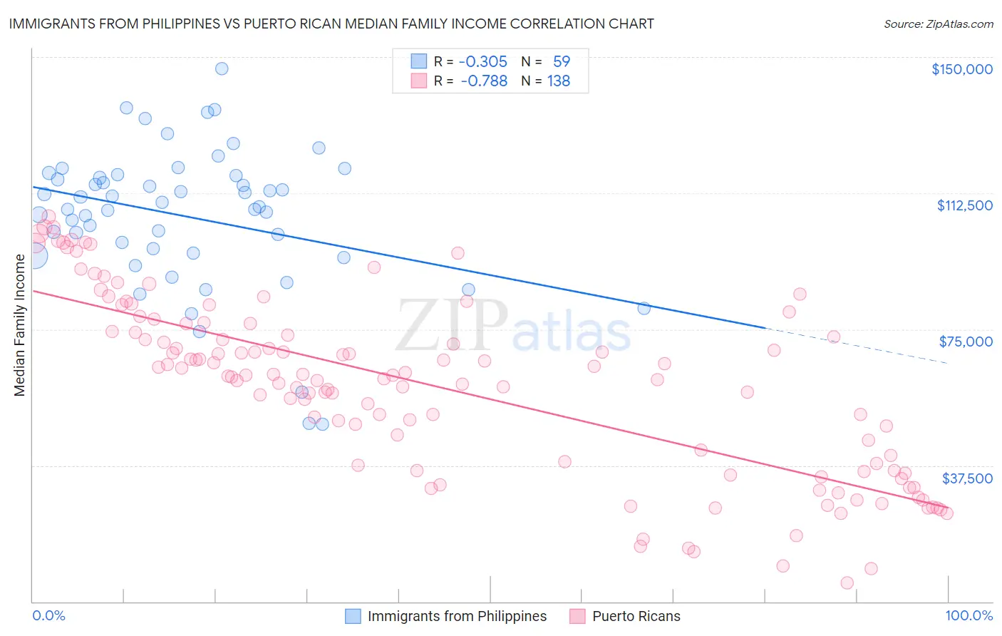 Immigrants from Philippines vs Puerto Rican Median Family Income