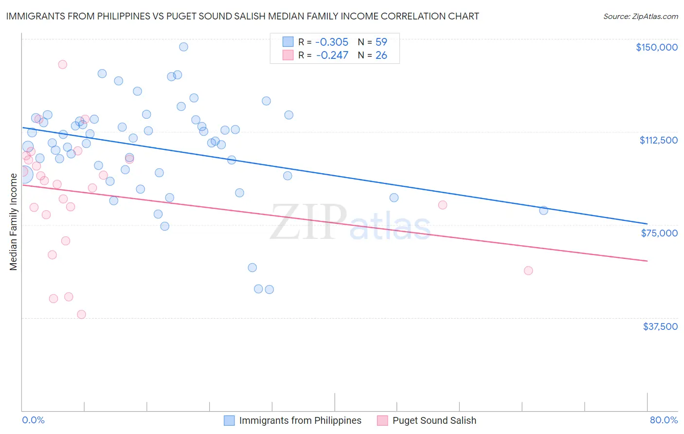 Immigrants from Philippines vs Puget Sound Salish Median Family Income