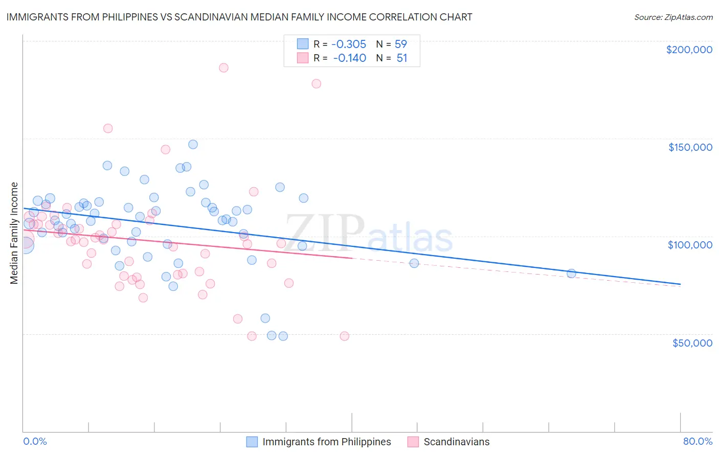 Immigrants from Philippines vs Scandinavian Median Family Income