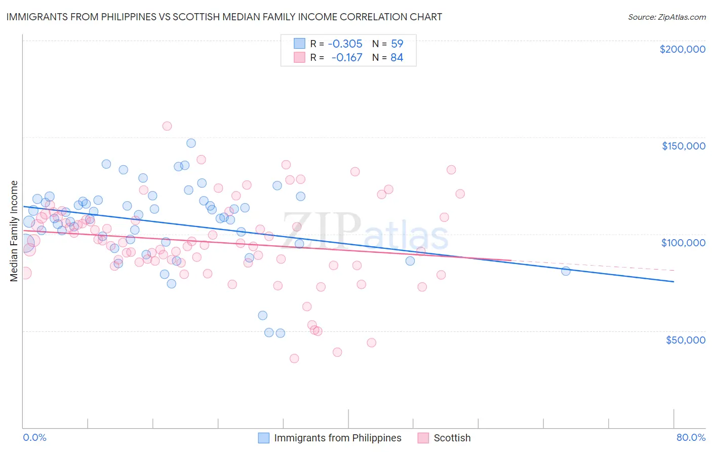Immigrants from Philippines vs Scottish Median Family Income