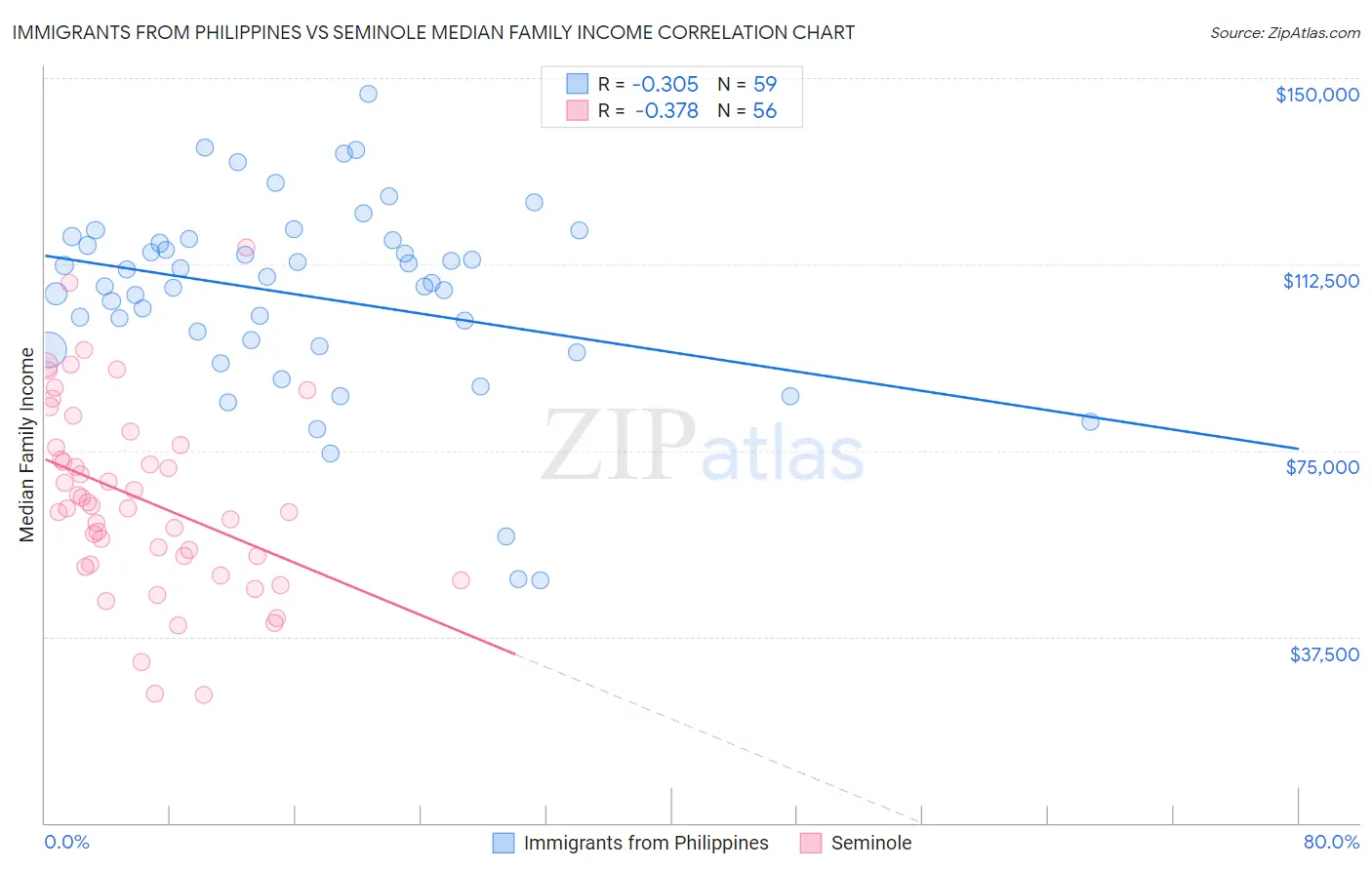 Immigrants from Philippines vs Seminole Median Family Income