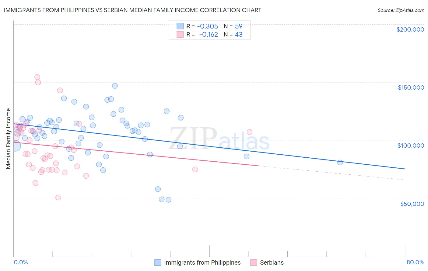 Immigrants from Philippines vs Serbian Median Family Income