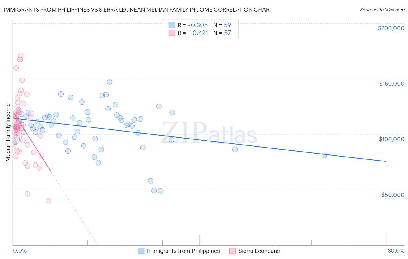 Immigrants from Philippines vs Sierra Leonean Median Family Income