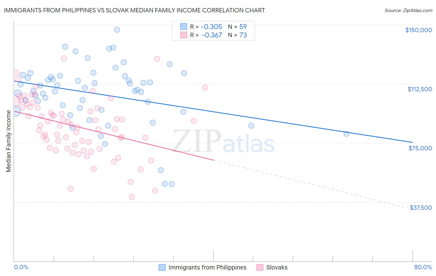 Immigrants from Philippines vs Slovak Median Family Income