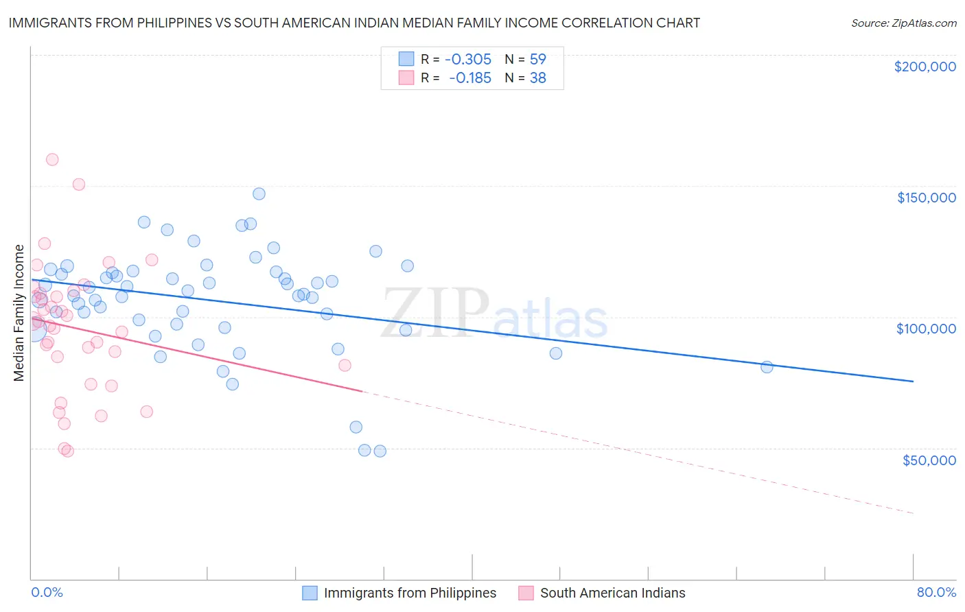 Immigrants from Philippines vs South American Indian Median Family Income