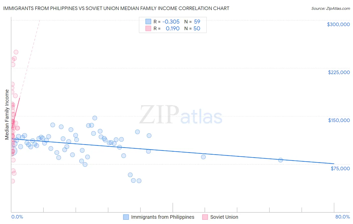 Immigrants from Philippines vs Soviet Union Median Family Income