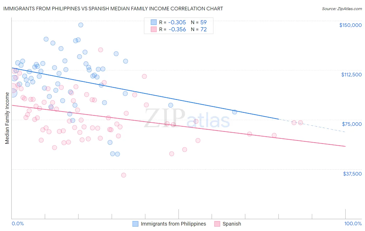 Immigrants from Philippines vs Spanish Median Family Income