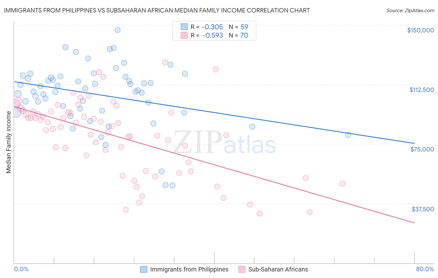 Immigrants from Philippines vs Subsaharan African Median Family Income