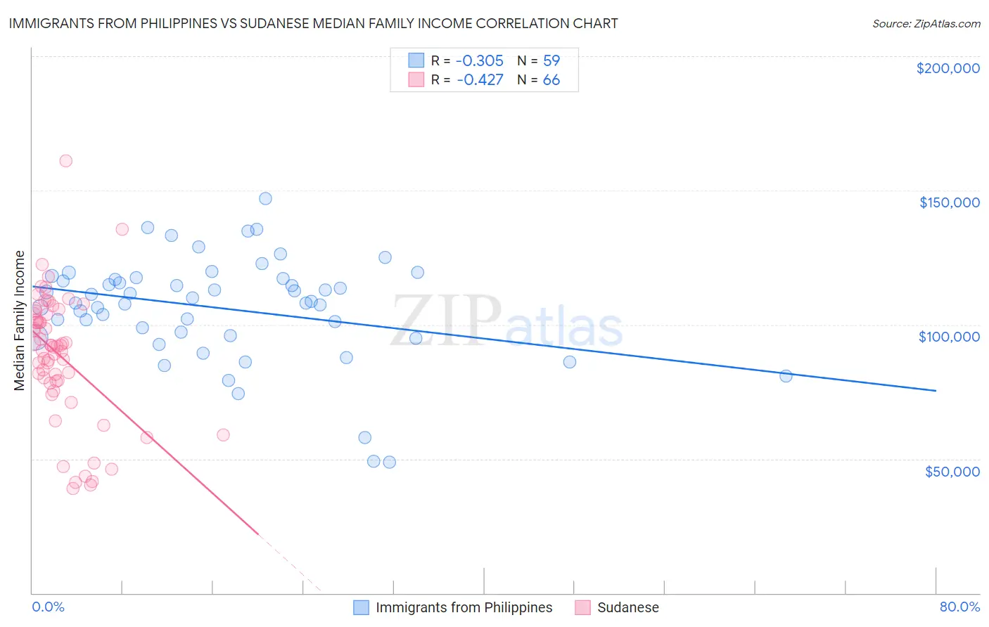 Immigrants from Philippines vs Sudanese Median Family Income