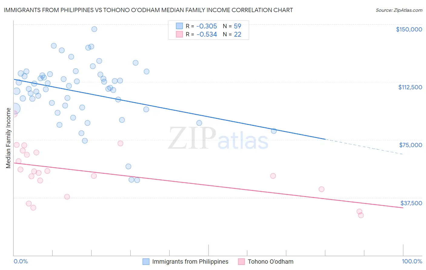 Immigrants from Philippines vs Tohono O'odham Median Family Income