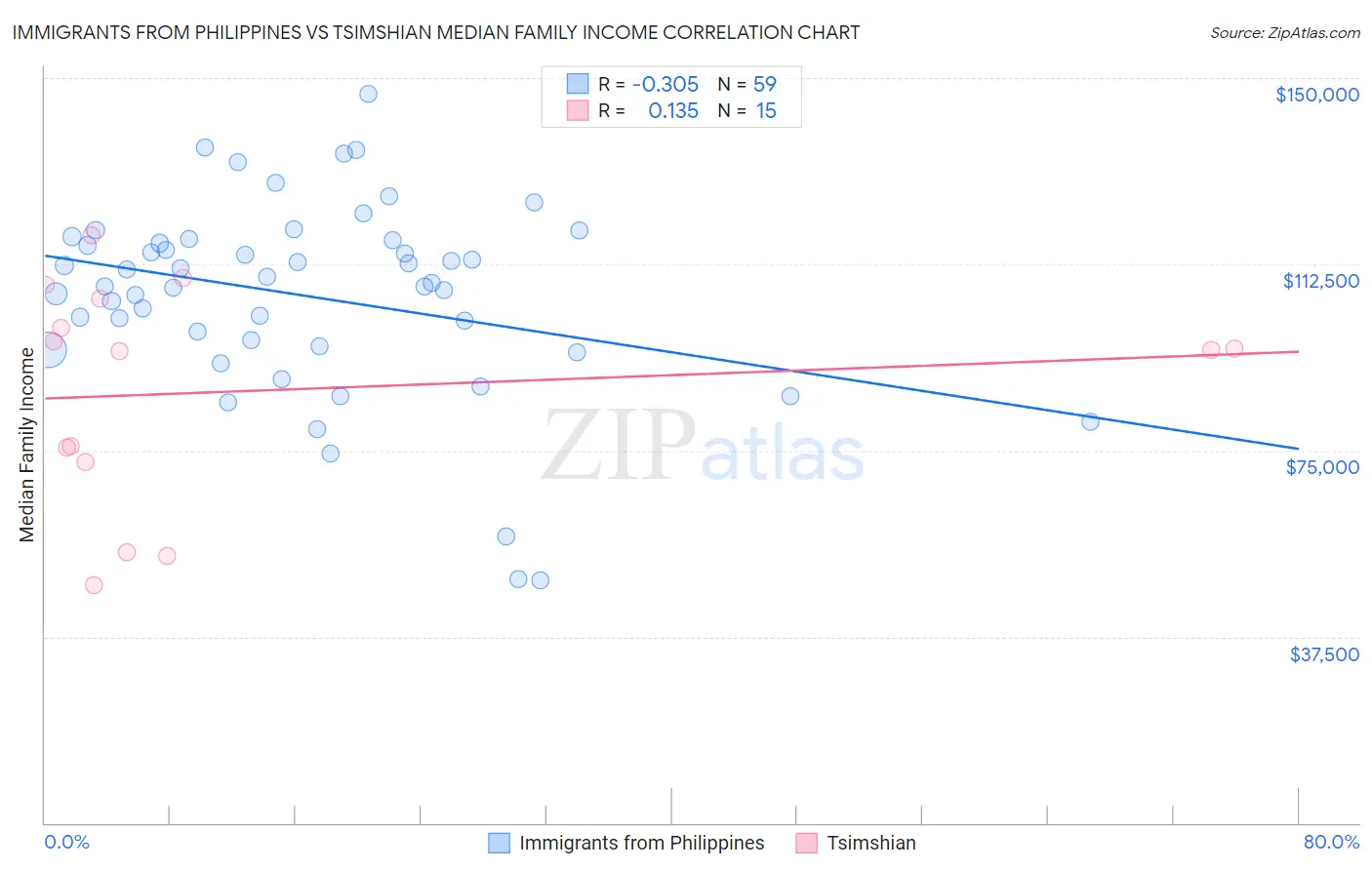 Immigrants from Philippines vs Tsimshian Median Family Income