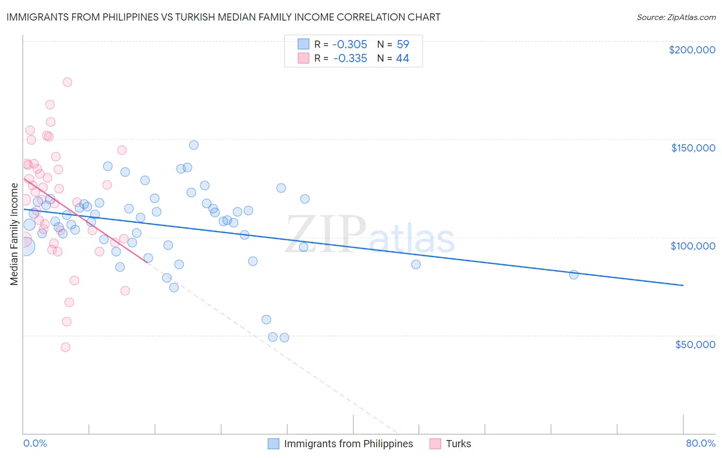 Immigrants from Philippines vs Turkish Median Family Income