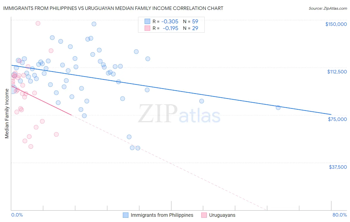 Immigrants from Philippines vs Uruguayan Median Family Income