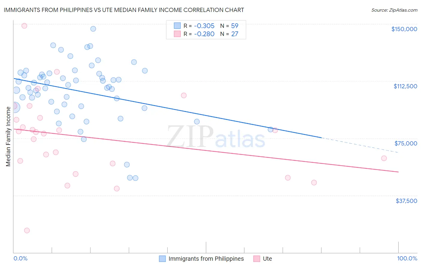 Immigrants from Philippines vs Ute Median Family Income