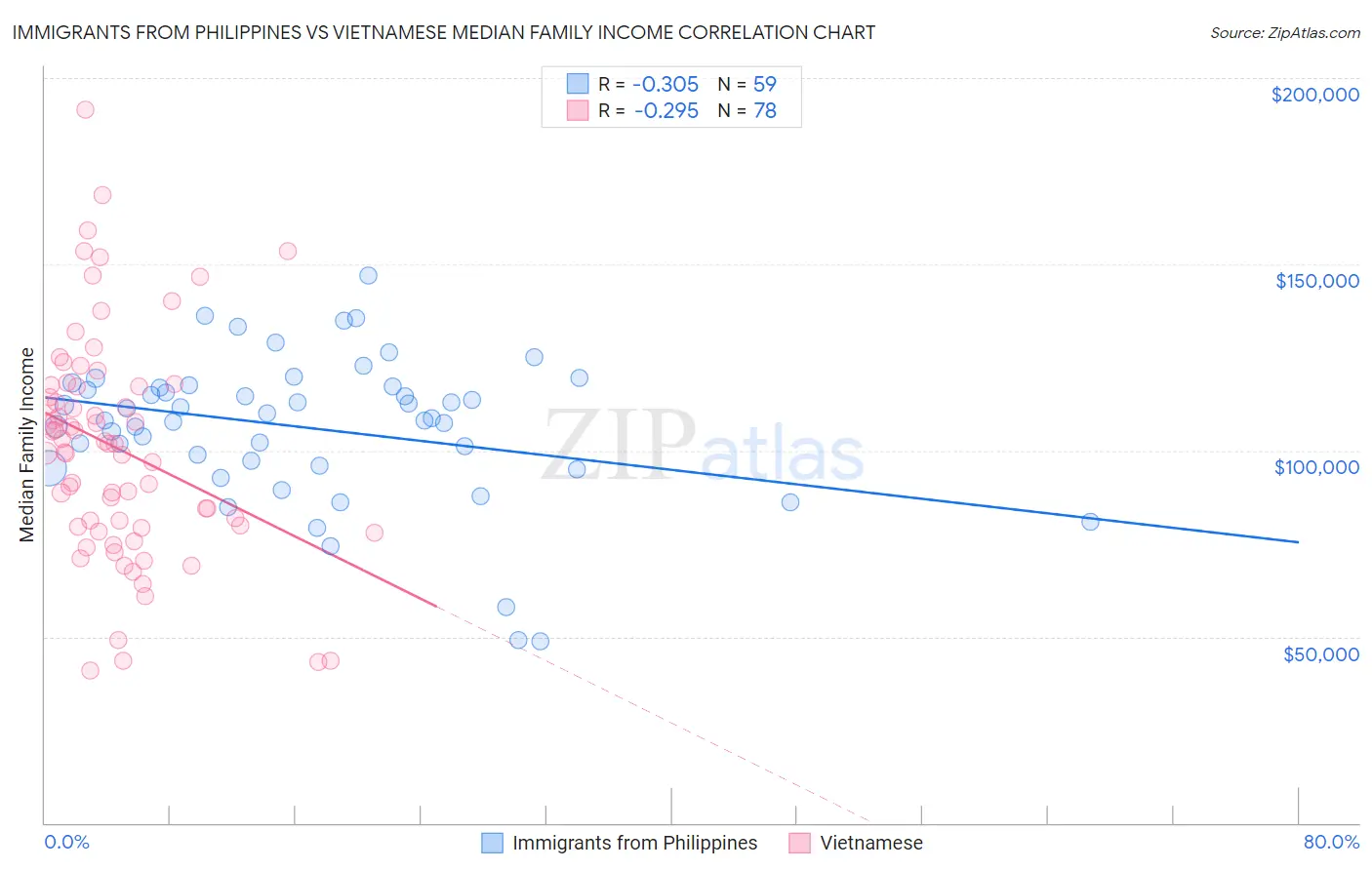 Immigrants from Philippines vs Vietnamese Median Family Income