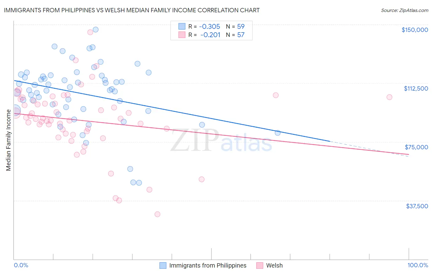 Immigrants from Philippines vs Welsh Median Family Income