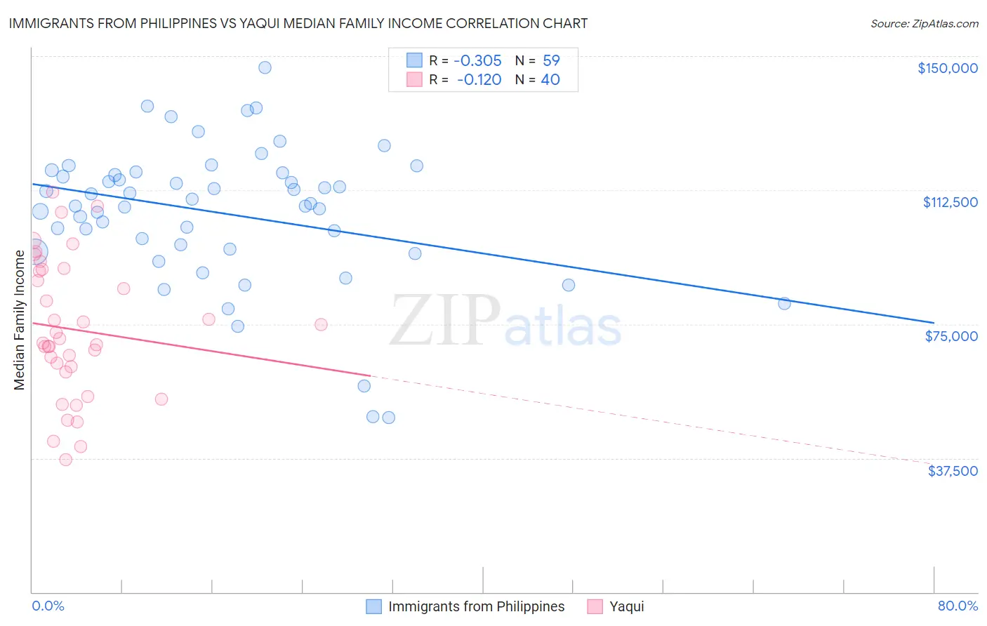 Immigrants from Philippines vs Yaqui Median Family Income