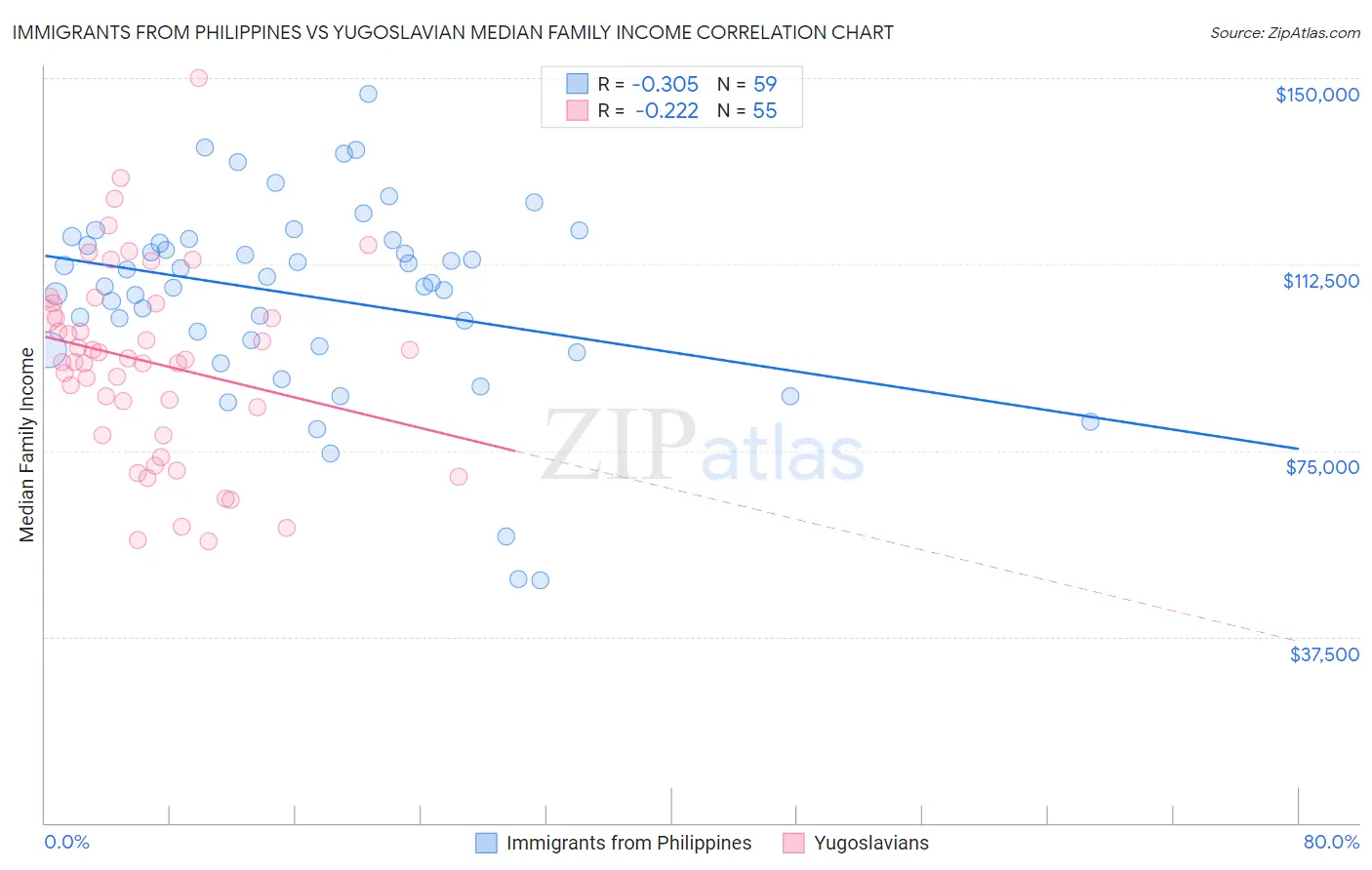 Immigrants from Philippines vs Yugoslavian Median Family Income