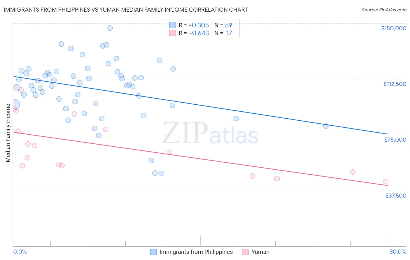 Immigrants from Philippines vs Yuman Median Family Income