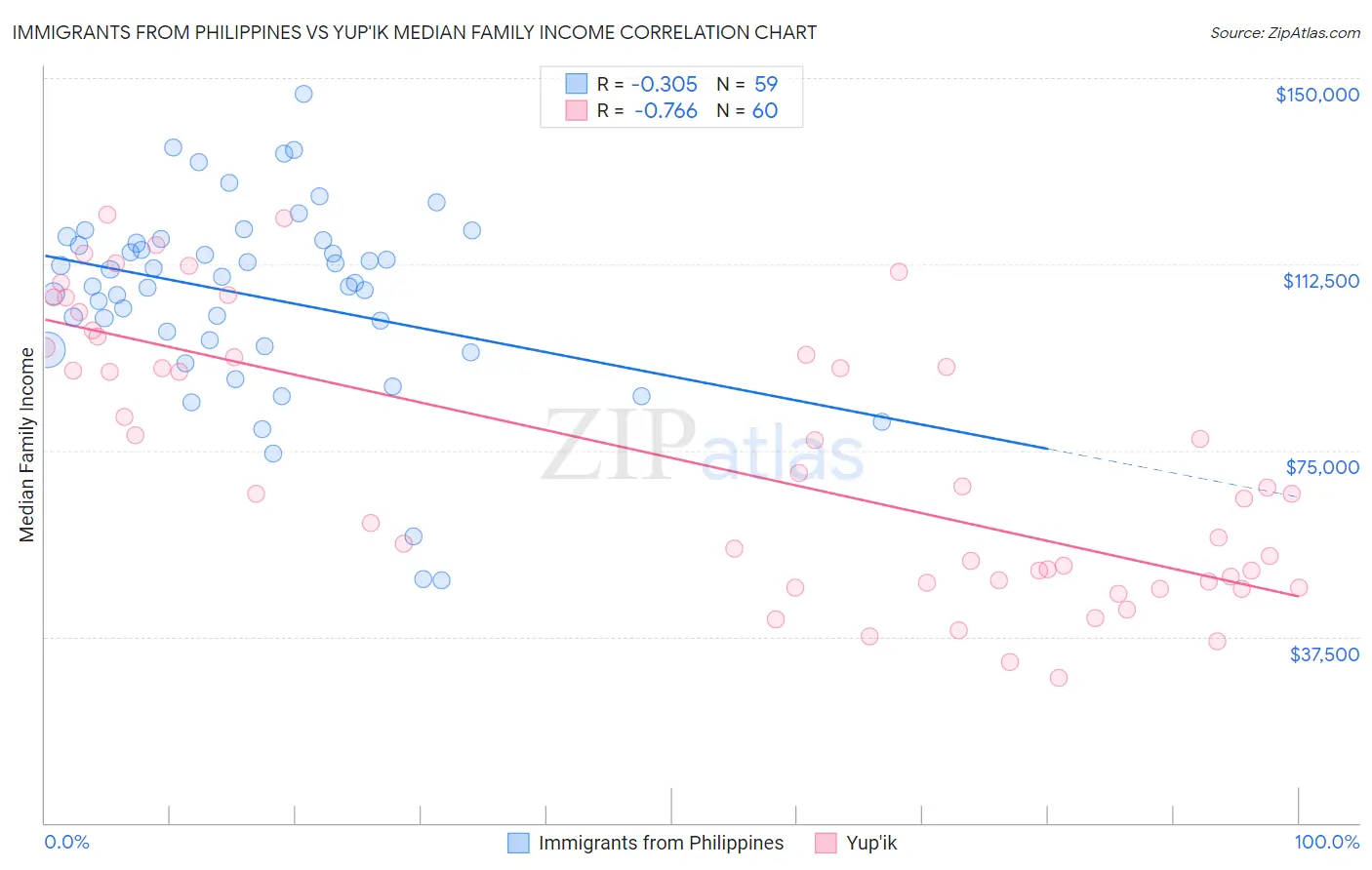 Immigrants from Philippines vs Yup'ik Median Family Income