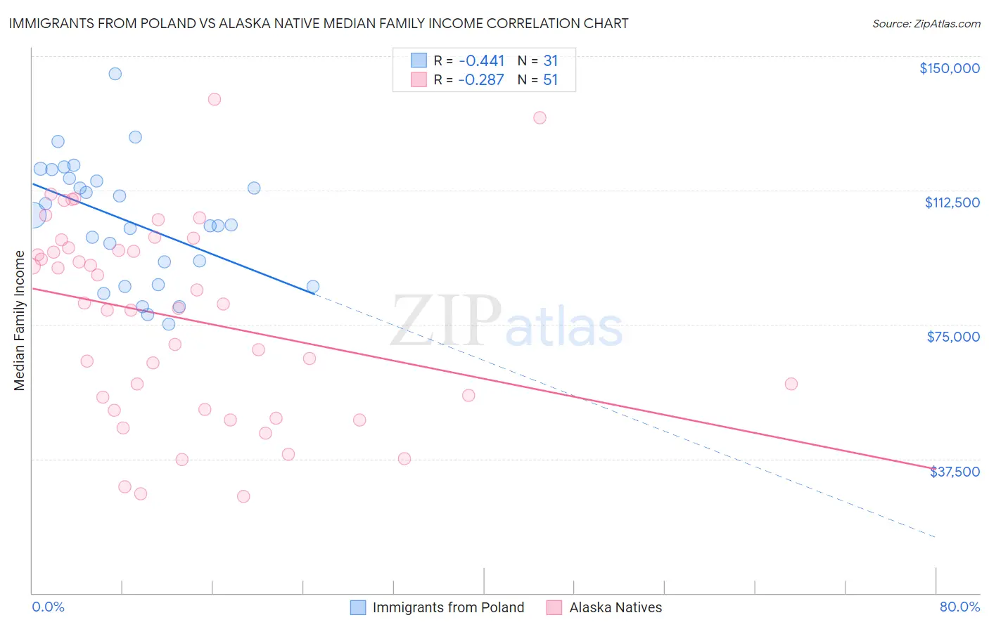 Immigrants from Poland vs Alaska Native Median Family Income