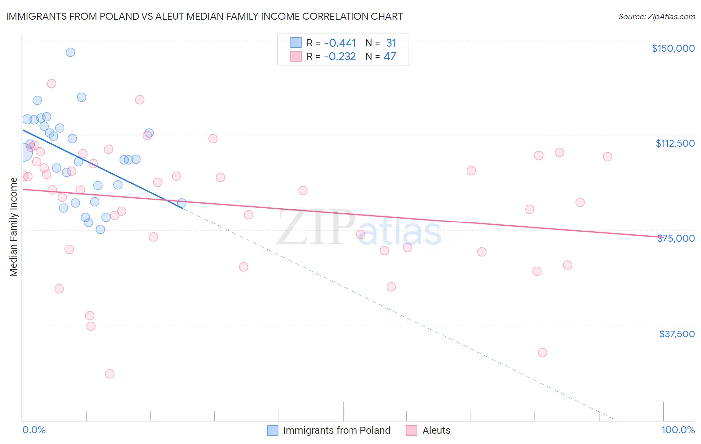 Immigrants from Poland vs Aleut Median Family Income