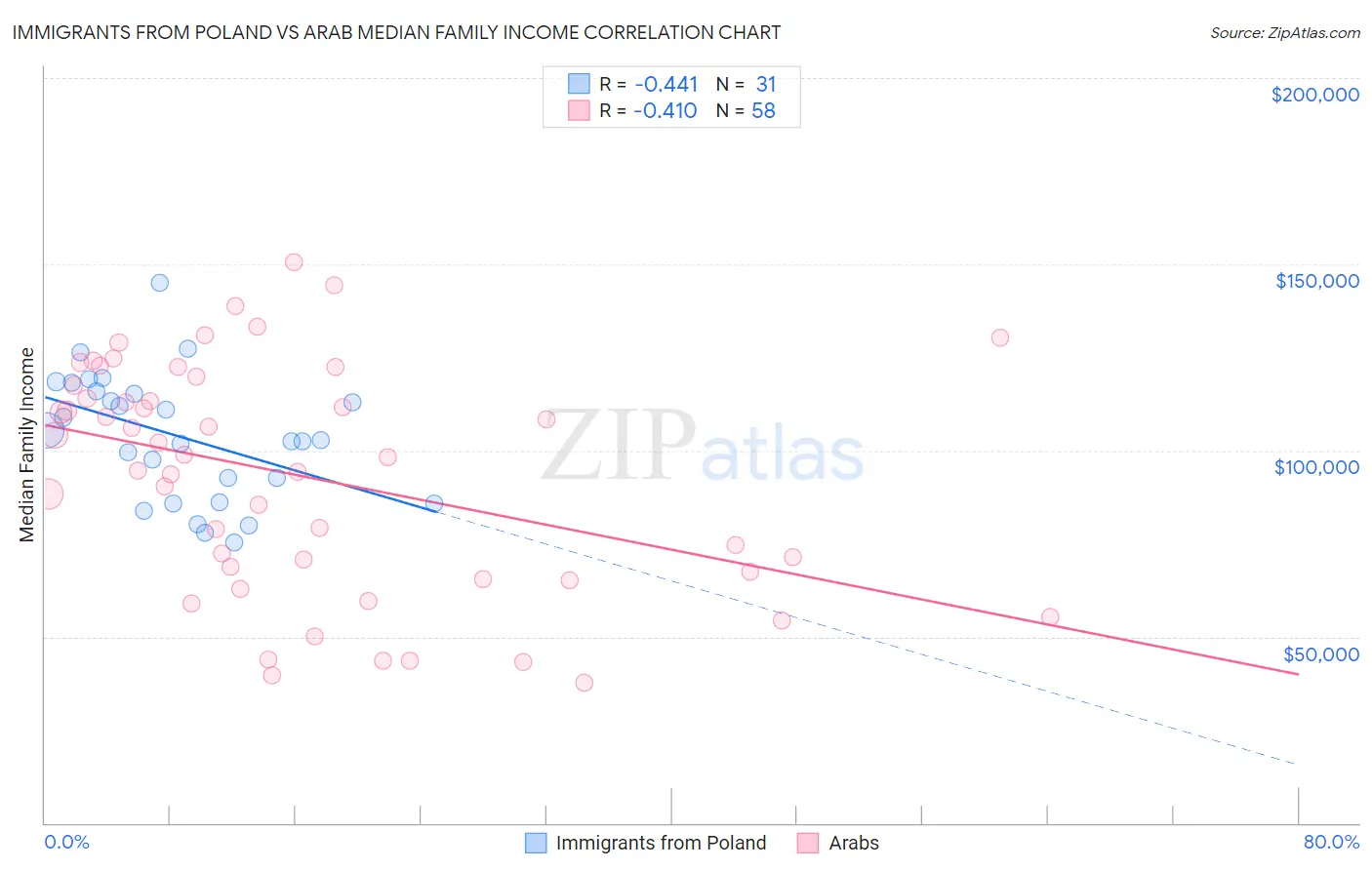 Immigrants from Poland vs Arab Median Family Income