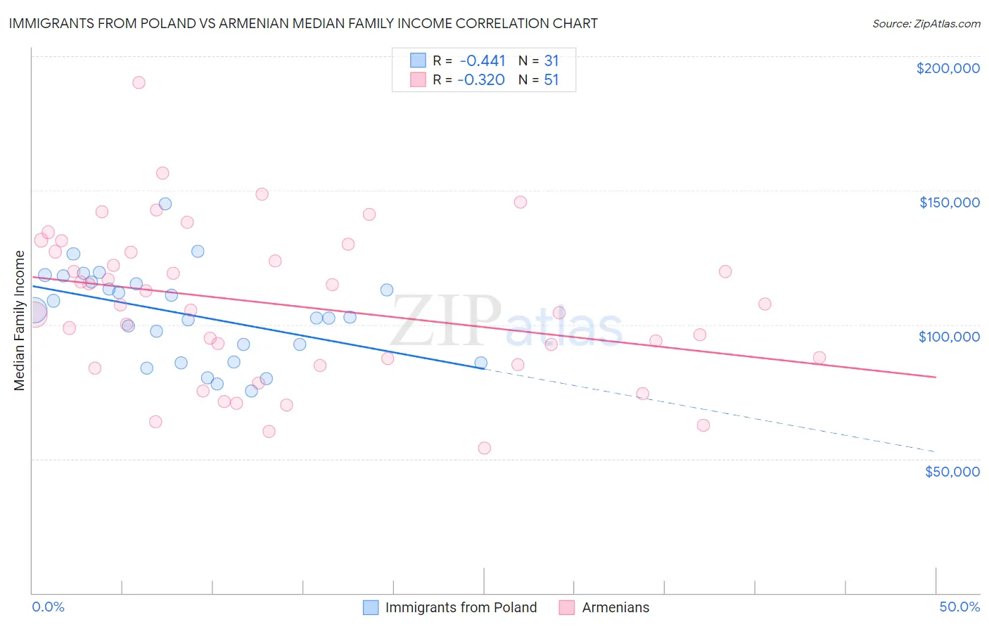 Immigrants from Poland vs Armenian Median Family Income